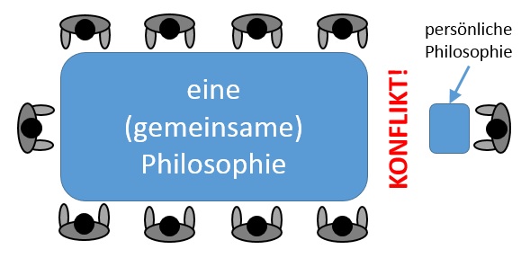 Konflikt zwischen persönlicher Philosophie und gemeinsamer (akademischer) Philosophie